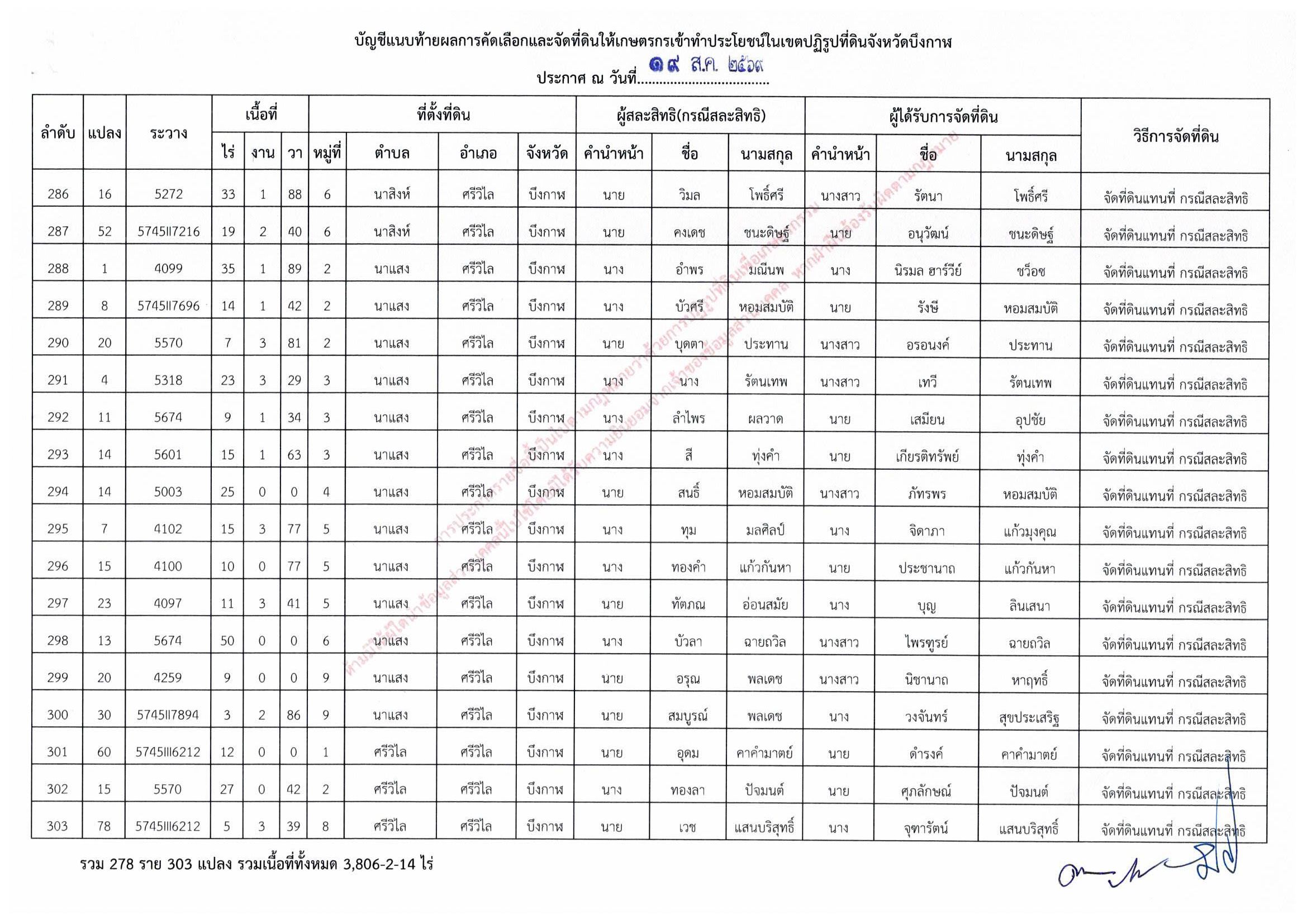 title - ประกาศสำนักงานการปฏิรูปที่ดินจังหวัดบึงกาฬ เรื่อง ผลการคัดเลือกและจัดที่ดินให้เกษตรกรให้เข้าทำประโยชน์ในเขตปฏิรูปที่ดินจังหวัดบึงกาฬ